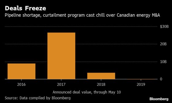 As Anadarko Ignites Permian M&A, Energy Deals Ice Over in Canada