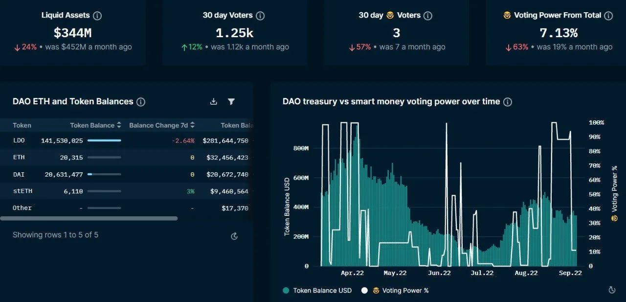 DeFi Projects Try To Rebuild Treasuries During Crypto Bear Market (LIDO) -  Bloomberg