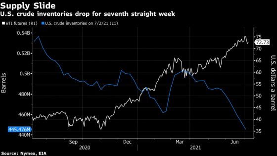 Oil Gains as U.S. Supplies Dwindle and Demand Jumps to Record