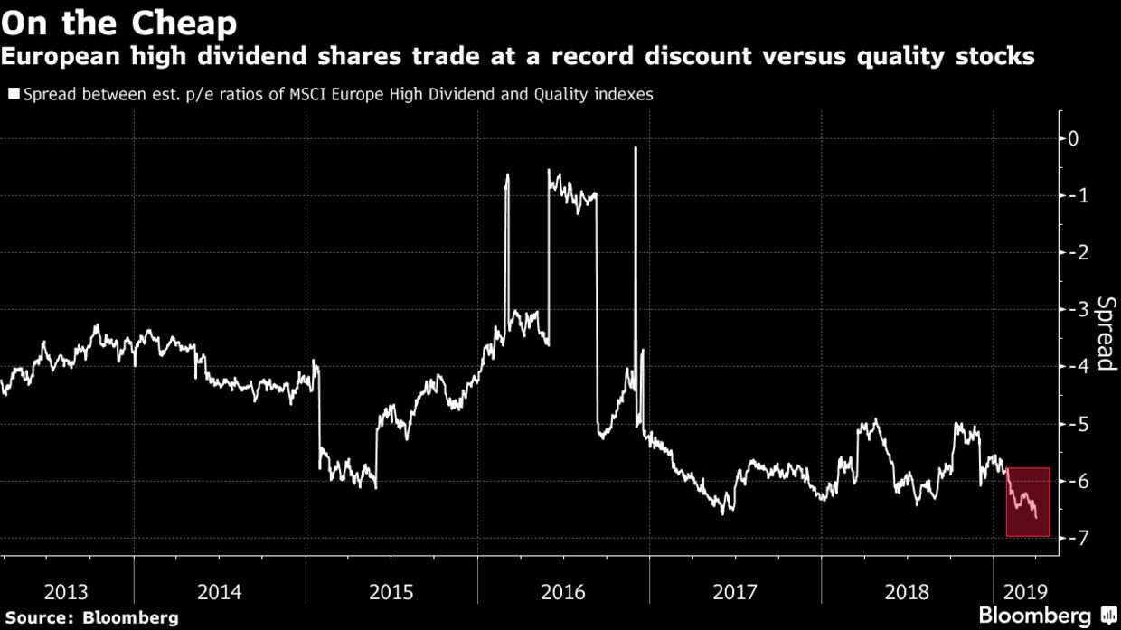 European high dividend shares trade at a record discount versus quality stocks