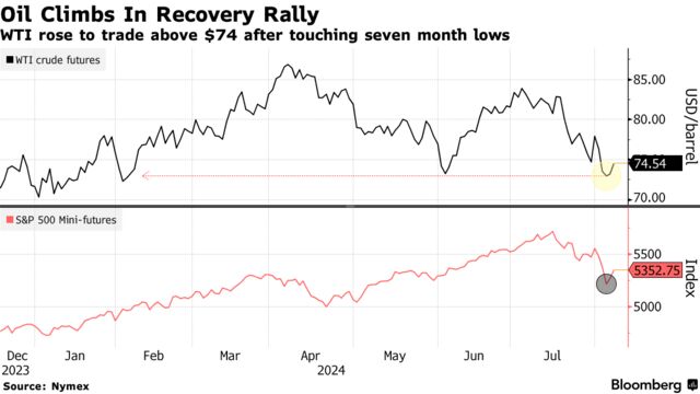 Oil Climbs In Recovery Rally | WTI rose to trade above $74 after touching seven month lows
