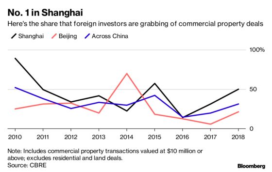 Foreign Investors Are on a Record China Property Spree