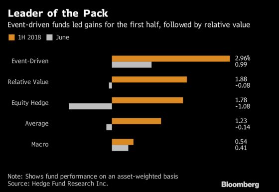 Hedge Funds Up 1.2% in First Half as Trade Jitters Curb Gain