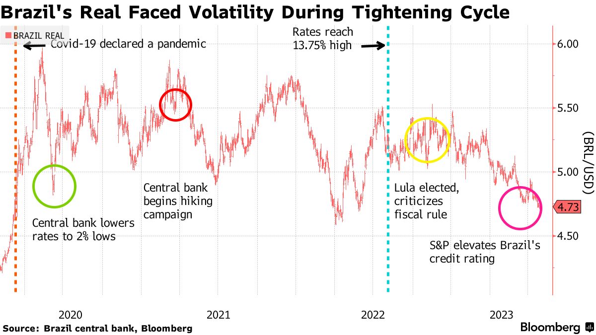 Brazil central bank cuts rates by 50 bps, signals same beyond January