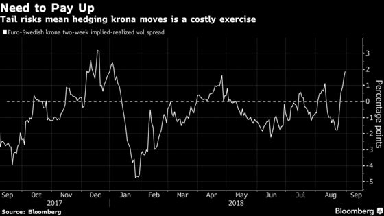 Staying Bearish on Swedish Krona Is Costly and May Be Redundant