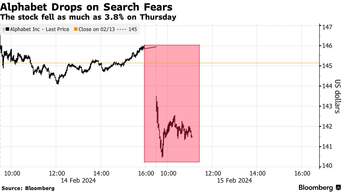アルファベット株に売り、オープンＡＩが検索サービス開発との報道で - Bloomberg