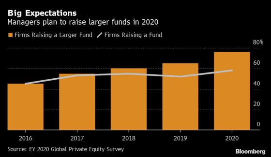 Private Equity Managers Plan to Raise Ever-Larger Funds in 2020