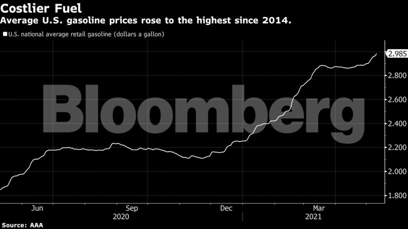 Average U.S. gasoline prices rose to the highest since 2014.