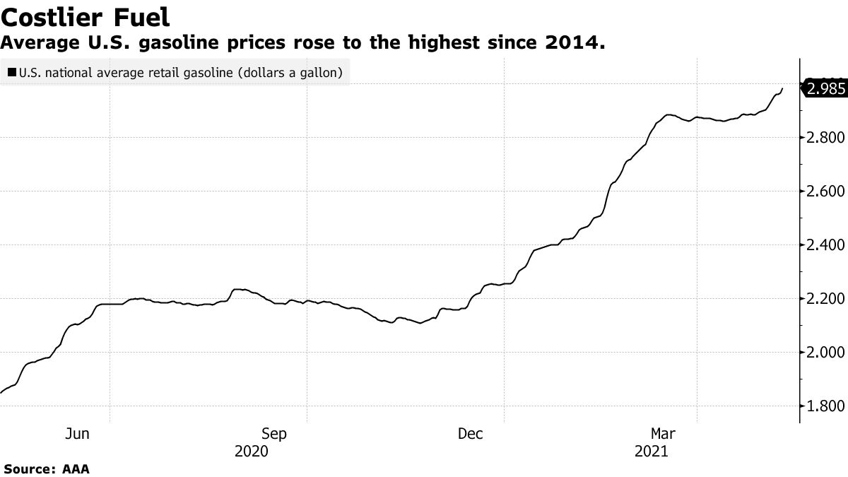 Average U.S. gasoline prices rose to the highest since 2014.