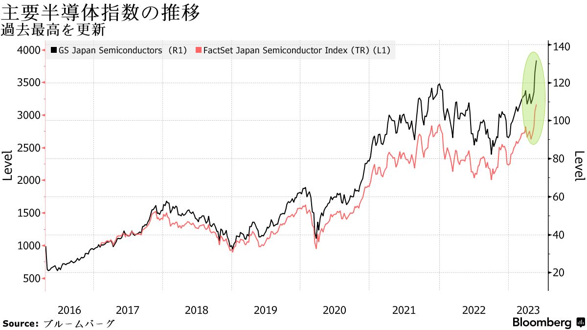 日本半導体指数が最高値、業績期待高まる－米エヌビディア好業績 - Bloomberg