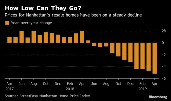 Manhattan Home Prices Fall Most Since 2010