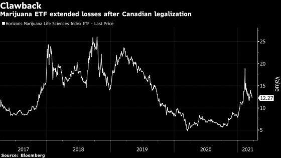 Pot Stocks Enjoy Best Run in Four Years on State Legalization