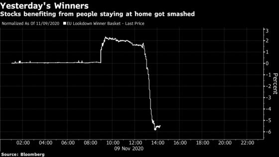 Lockdown Winners Fade as Reopen Trade Roars After Covid Data