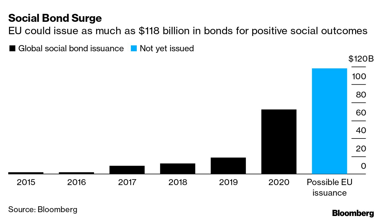Social Bond Surge