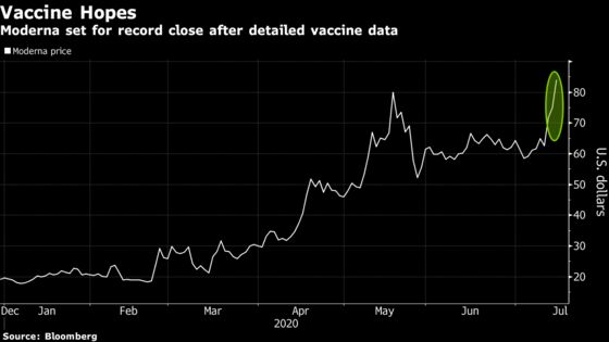 Moderna Vaccine Results Draw Street Cheers, Market Gains