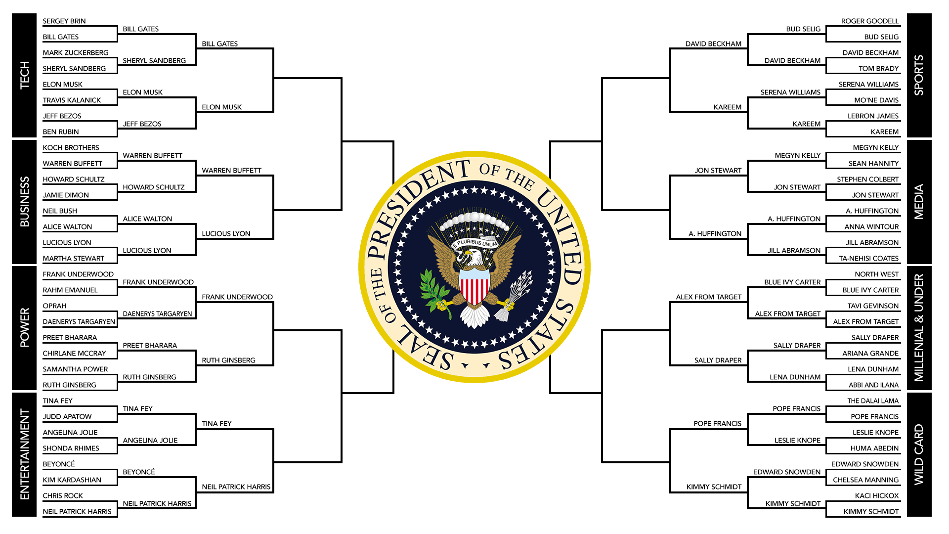 Round Three: The Bloomberg Politics Tournament of Presidential Non-Candidates
