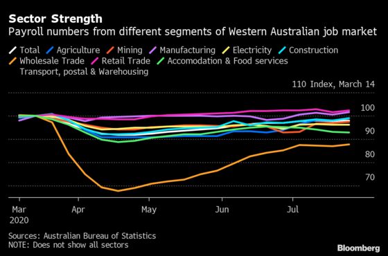 Australia’s Job Market Divides Into Three as Covid Hinders Recovery