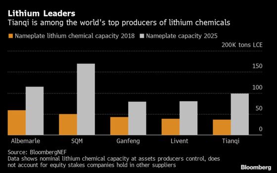China Lithium Giant Faces Debt Mountain After Deal at Cycle Top