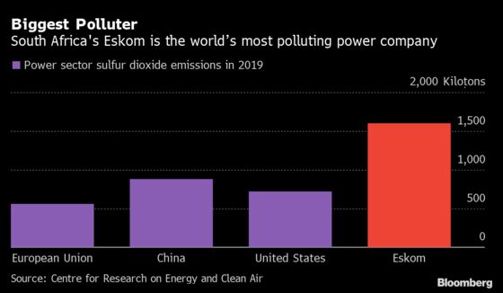 South Africa Power Giant Is Now World’s Biggest Sulfur Dioxide Emitter, CREA Says