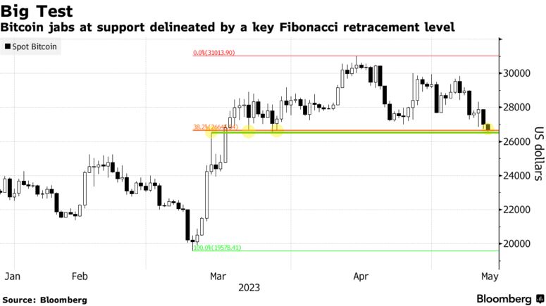 Big Test | Bitcoin jabs at support delineated by a key Fibonacci retracement level