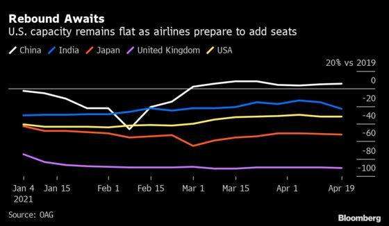 Where Can You Fly Right Now? U.S. Airlines’ Summer Dreams at Risk