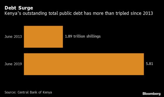 Kenya to Double Debt Ceiling to Almost Match Economy’s Size