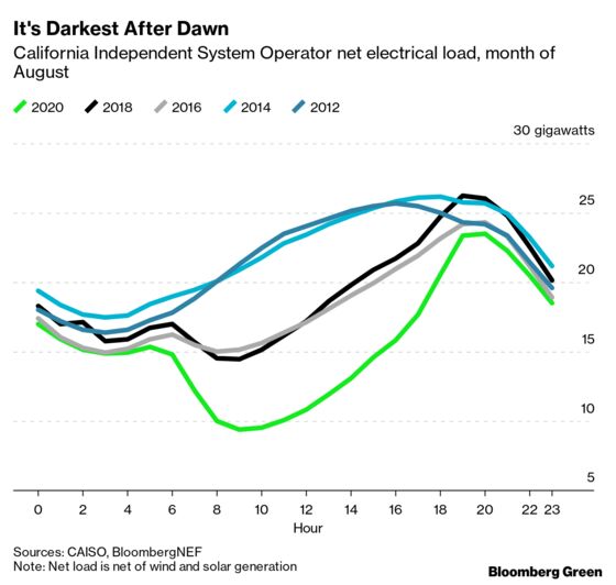 California’s Solar Industry Is Getting Sunburned