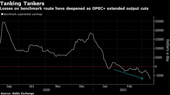 Giant Oil Tankers Are Losing Almost $7,000 a Day Amid OPEC Cuts