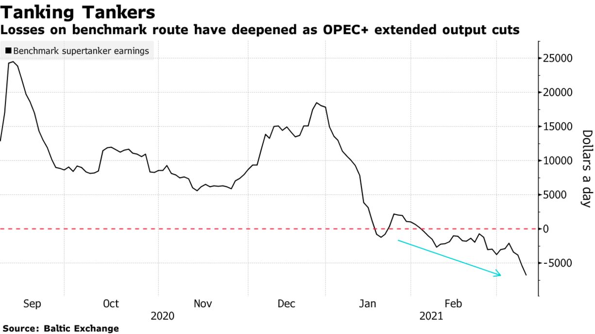 Losses on benchmark route have deepened as OPEC+ extended output cuts
