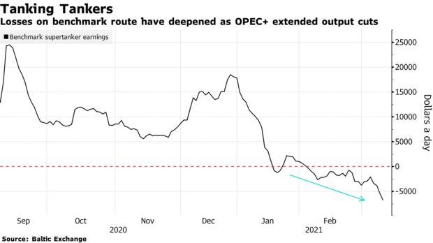 Losses on benchmark route have deepened as OPEC+ extended output cuts