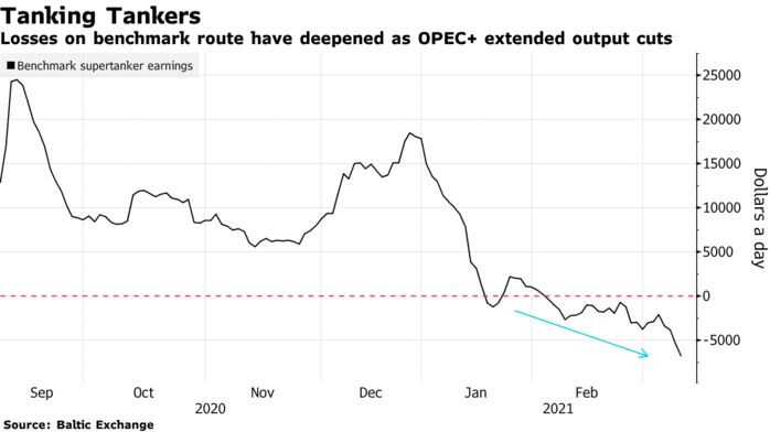 Losses on benchmark route have deepened as OPEC+ extended output cuts