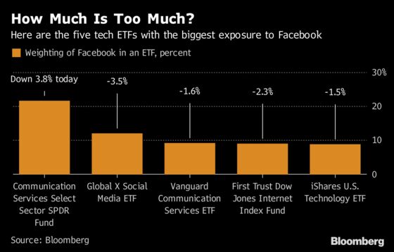 Here's How ETFs With Biggest Facebook Exposure Traded Today