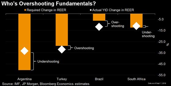 Turkey, Brazil Enjoy Good News for Their Current-Account Gaps