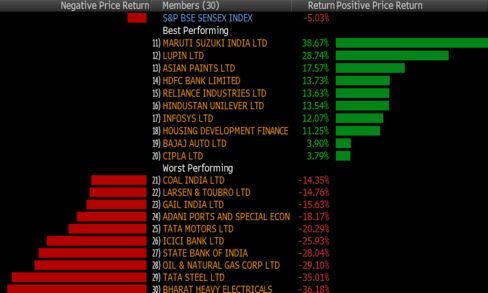 Sensex’s best and worst performers in 2015