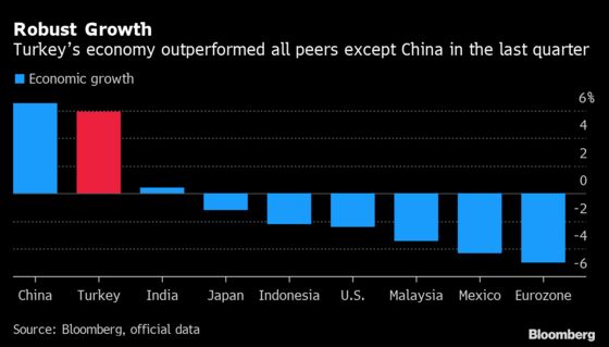 Turkey Growth Outpaces All Peers Except China on Consumption