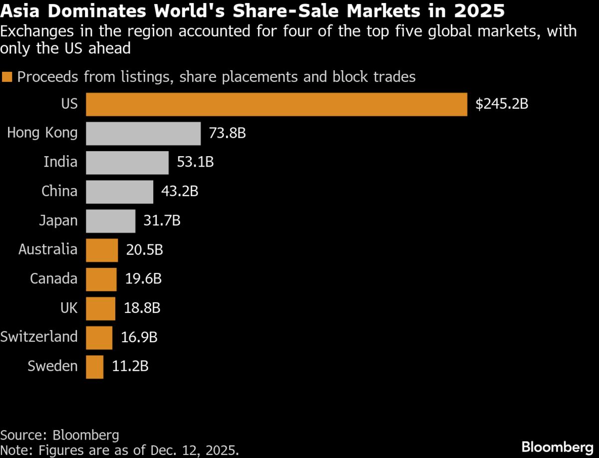 Hong Kong, India Fuel Blockbuster Year for Asia Fundraising