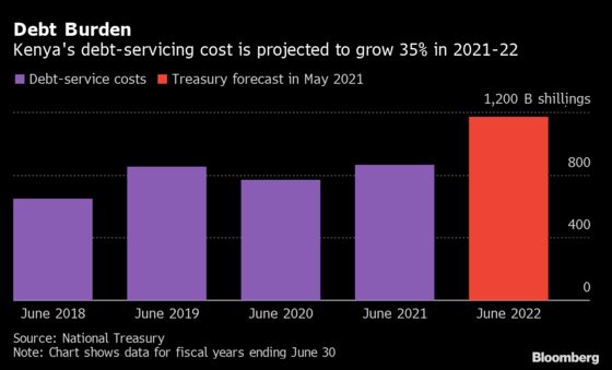 Kenya Resumes China Debt Repayment With $761 Million