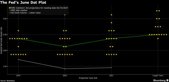 Fed’s Bullard Sticks With His Outlook for One More 2019 Rate Cut