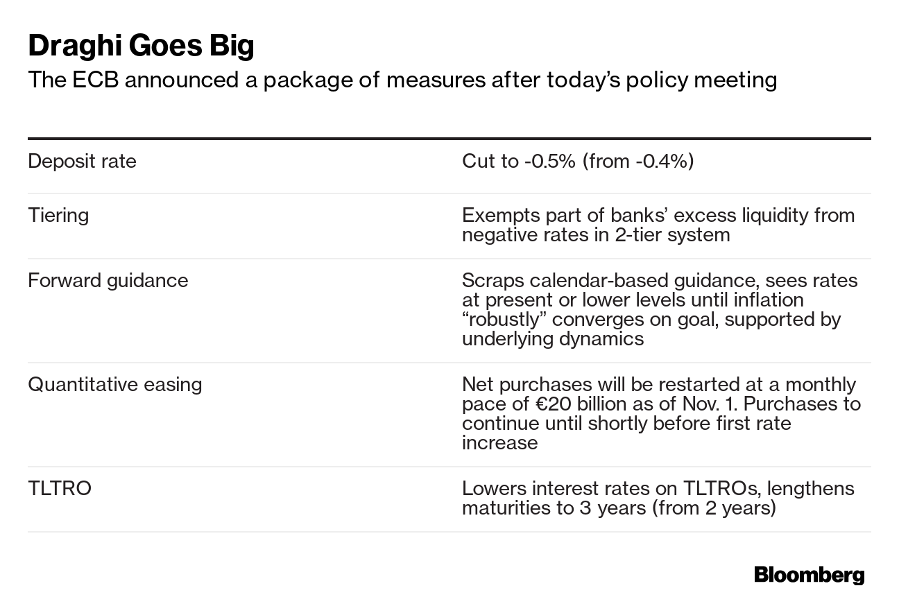 Ecb Cuts Rates Revives Qe To Lift Growth As Draghi Era Ends Ecb Cuts Rates Revives Qe To Lift