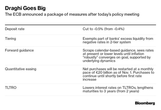Lagarde Will Probably Keep ECB Stimulus Going, Stournaras Says