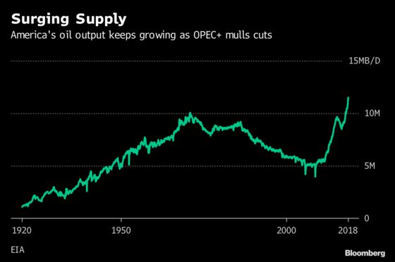 U.S. Oil Production Surge Keeps Pressure on OPEC+ to Cut Supply