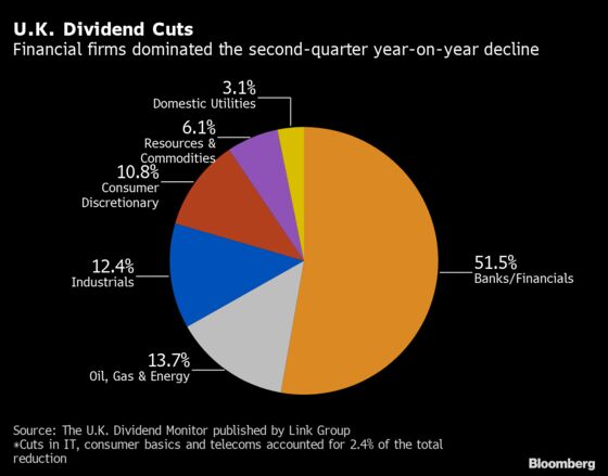 U.K. Dividends Could Take Six Years to Recover From Pandemic