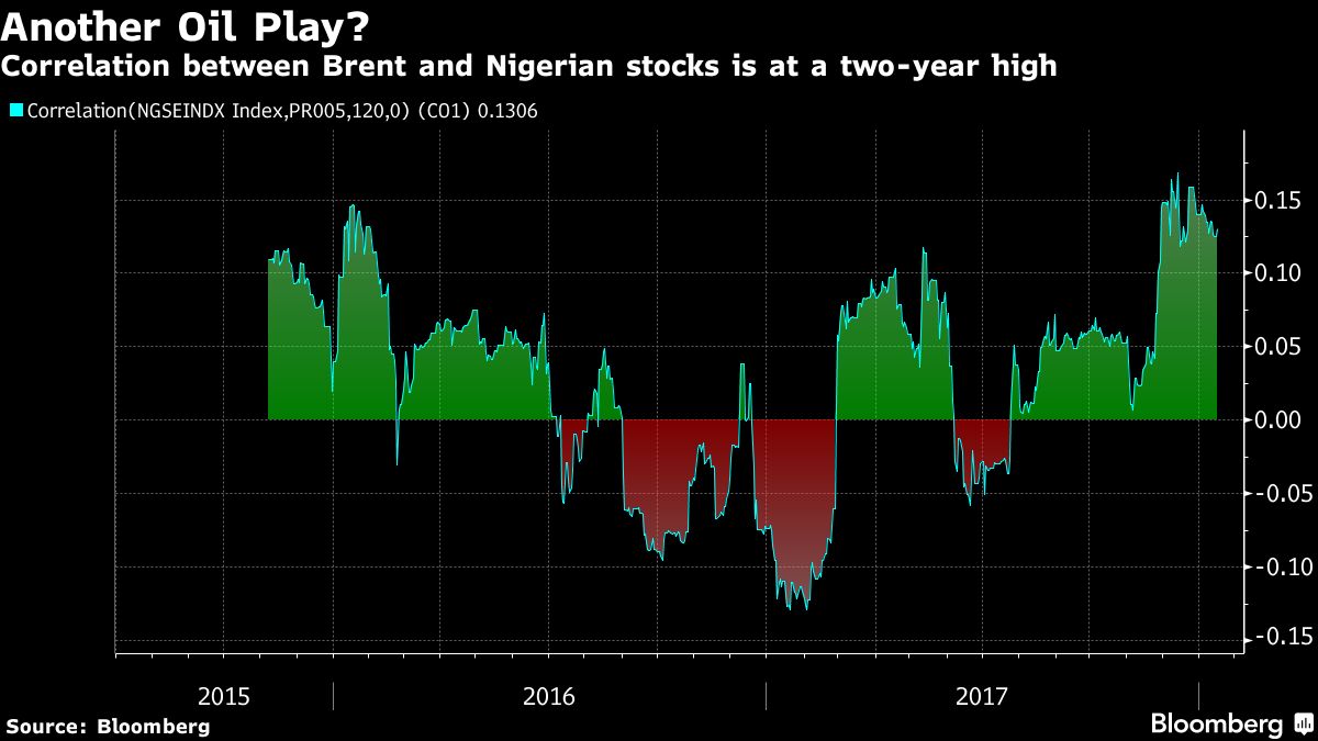 The World's Best Stocks May Gain Even More If Oil Holds Up (3