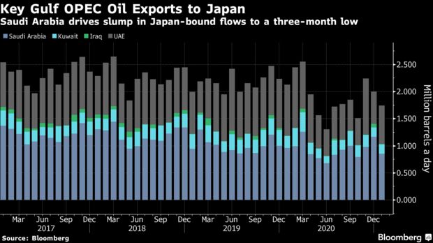 Saudi Arabia drives slump in Japan-bound flows to a three-month low
