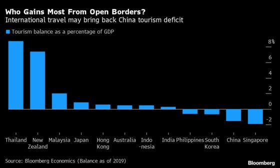 China May Have More to Lose If Borders Open to Tourists