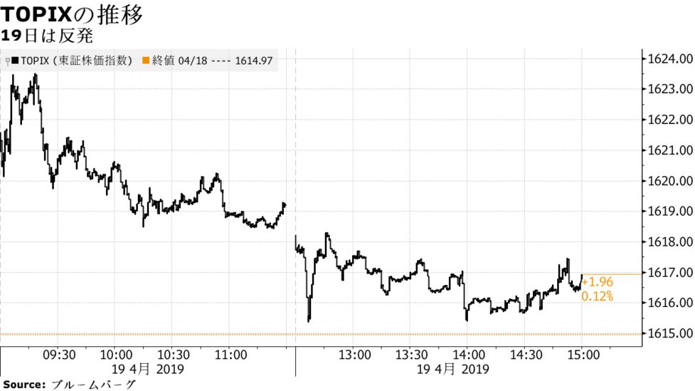 日本株は反発 米消費好調と業績堅調で景気敏感高い 任天堂急伸 Bloomberg