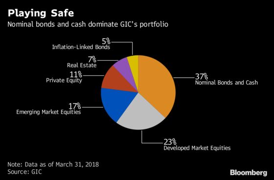 GIC Joins Its Singapore Sibling in Warning About Global Slowdown
