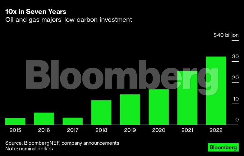 10x in Seven Years | Oil and gas majors' low-carbon investment