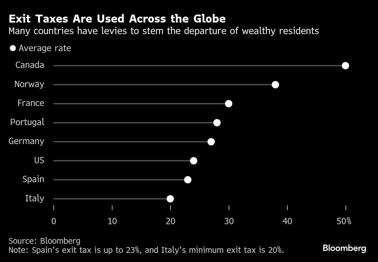 Germany, Norway and Belgium Rethink Exit Taxes To Stem Wealth Exodus -  Bloomberg