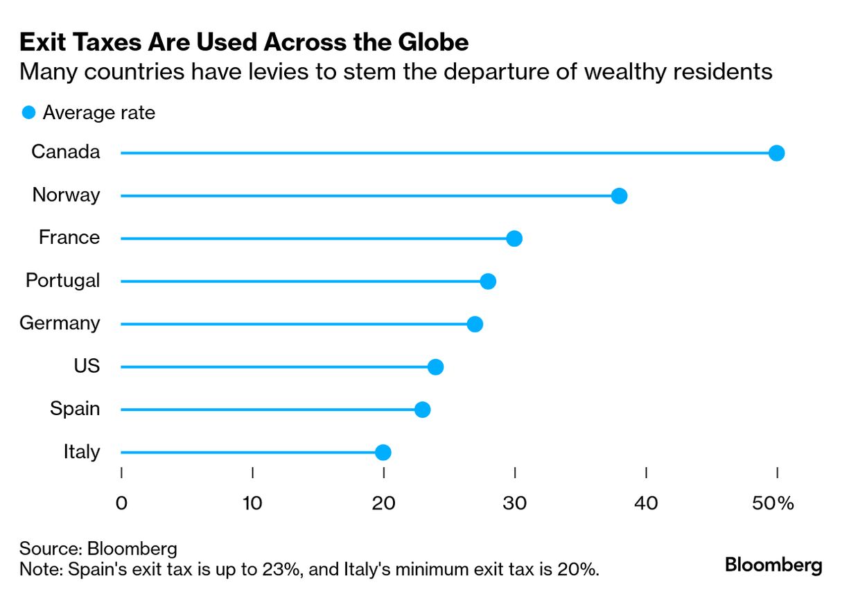 Germany, Norway and Belgium Rethink Exit Taxes To Stem Wealth Exodus -  Bloomberg